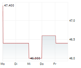 HB FULLER COMPANY Chart 1 Jahr