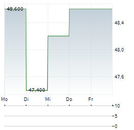 HB FULLER Aktie 5-Tage-Chart