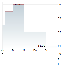 HB FULLER Aktie 5-Tage-Chart
