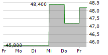 HB FULLER COMPANY 5-Tage-Chart