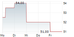 HB FULLER COMPANY 5-Tage-Chart