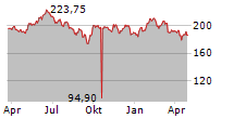 HBM HEALTHCARE INVESTMENTS AG Chart 1 Jahr