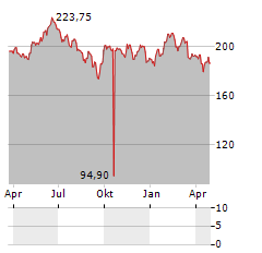 HBM HEALTHCARE INVESTMENTS Aktie Chart 1 Jahr