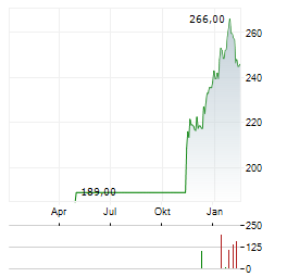 HBM HEALTHCARE INVESTMENTS Aktie Chart 1 Jahr