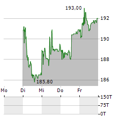 HBM HEALTHCARE INVESTMENTS Aktie 5-Tage-Chart