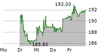 HBM HEALTHCARE INVESTMENTS AG 5-Tage-Chart