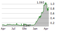 HBM HOLDINGS LTD Chart 1 Jahr