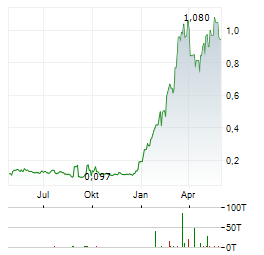 HBM HOLDINGS Aktie Chart 1 Jahr