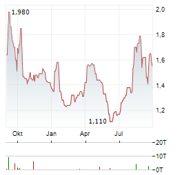 HBM HOLDINGS Aktie Chart 1 Jahr