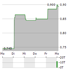 HBM HOLDINGS Aktie 5-Tage-Chart