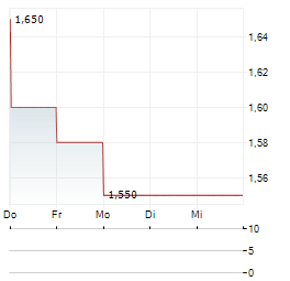 HBM HOLDINGS Aktie 5-Tage-Chart