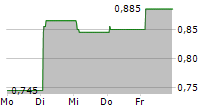 HBM HOLDINGS LTD 5-Tage-Chart