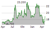 HBT FINANCIAL INC Chart 1 Jahr