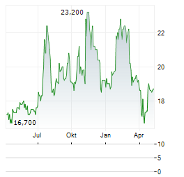 HBT FINANCIAL Aktie Chart 1 Jahr