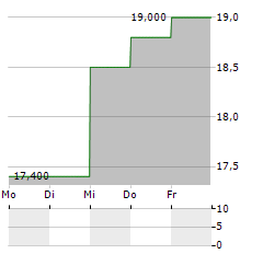 HBT FINANCIAL Aktie 5-Tage-Chart