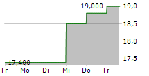 HBT FINANCIAL INC 5-Tage-Chart