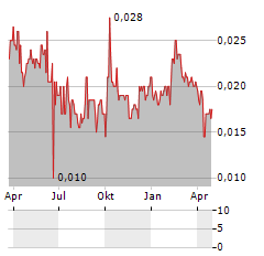 HC GROUP Aktie Chart 1 Jahr