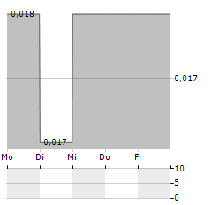 HC GROUP Aktie 5-Tage-Chart