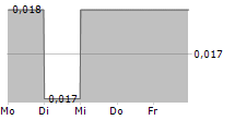 HC GROUP INC 5-Tage-Chart