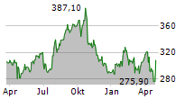 HCA HEALTHCARE INC Chart 1 Jahr