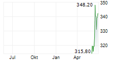 HCA HEALTHCARE INC Chart 1 Jahr