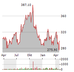 HCA HEALTHCARE Aktie Chart 1 Jahr