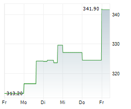 HCA HEALTHCARE INC Chart 1 Jahr