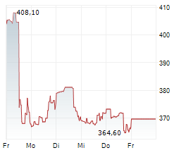 HCA HEALTHCARE INC Chart 1 Jahr