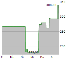 HCA HEALTHCARE INC Chart 1 Jahr