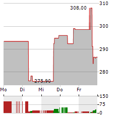 HCA HEALTHCARE Aktie 5-Tage-Chart