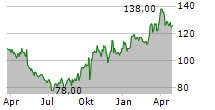 HCI GROUP INC Chart 1 Jahr