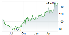 HCI GROUP INC Chart 1 Jahr