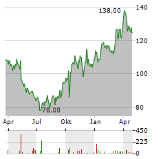 HCI GROUP Aktie Chart 1 Jahr