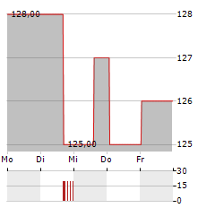 HCI GROUP Aktie 5-Tage-Chart