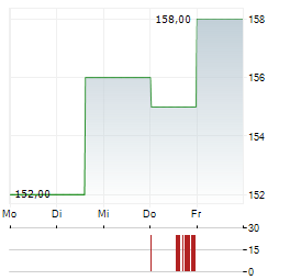HCI GROUP Aktie 5-Tage-Chart
