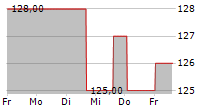 HCI GROUP INC 5-Tage-Chart