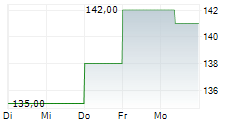 HCI GROUP INC 5-Tage-Chart HCI GROUP INC 5-Tage-Chart
