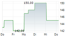 HCI GROUP INC 5-Tage-Chart