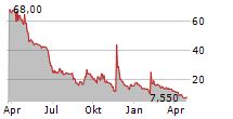 HCW BIOLOGICS INC Chart 1 Jahr