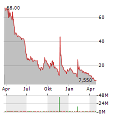 HCW BIOLOGICS Aktie Chart 1 Jahr