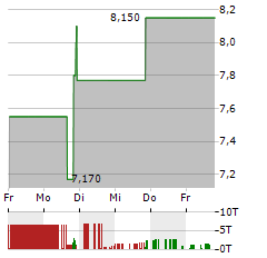 HCW BIOLOGICS Aktie 5-Tage-Chart