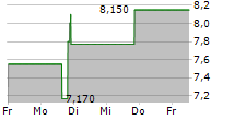 HCW BIOLOGICS INC 5-Tage-Chart