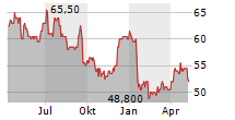 HDFC BANK LTD ADR Chart 1 Jahr