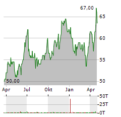 HDFC BANK Aktie Chart 1 Jahr