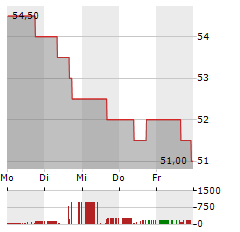 HDFC BANK Aktie 5-Tage-Chart