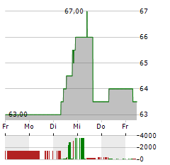 HDFC BANK Aktie 5-Tage-Chart