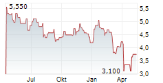 HEADWATER EXPLORATION INC Chart 1 Jahr