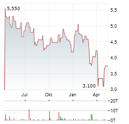 HEADWATER EXPLORATION Aktie Chart 1 Jahr