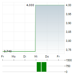 HEADWATER EXPLORATION Aktie 5-Tage-Chart