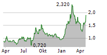 HEALIOS KK Chart 1 Jahr